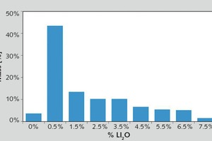  5 Lepidolite ore&nbsp;– Marginal Grade Histogram 