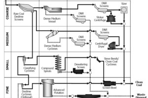 	Flow chart of a wet beneficiation plant for power station coal [1] 