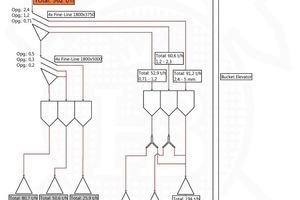  5	Flowsheet einer Trockenmörtelanlage ohne Sekundärbrecher 