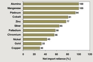  2 Importabhängigkeit der USA bei Metallen # The USA's dependence on metal imports 