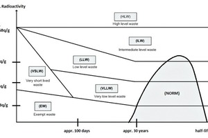  4 Systematik der radioaktiven Abfälle in Bezug auf NORM • System of radiactive wastes related to NORM 