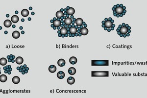  <div class="bildtext">2 Bindungsformen der Störstoffe im Haufwerk • Forms of waste bonding in the mixture of solid particles</div> 