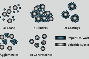  2 Bindungsformen der Störstoffe im Haufwerk • Forms of waste bonding in the mixture of solid particles 