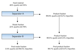  8	Beispiel der mehrstufigen Sortierung von Quarz • Example of the sorting of quartz in a multiple-stage configuration 