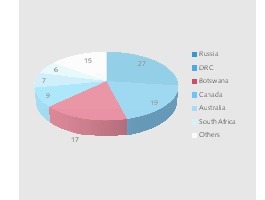  17 Diamond production by country, 2014 