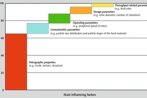  1 Paretodiagramm zur Auswirkung verschiedener Einflussgrößen auf die Produktpartikelform in einer Zerkleinerungsmaschine (Beispiel: Rotorschleudermühle; verschiedene Gesteine) • Pareto diagram showing the effect of various influencing parameters on the product particle shape in a comminution machine (example: rotor centrifugal mill; various rocks) 