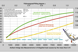  Calculated load on the idlers of a three-roller garland on the basis of the Coulomb’s earth pressure theory for a belt conveyor with a belt width of B1600 and a shell length of the centre idler measuring 465 mm 