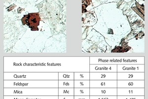  7	Einfluss der Verwitterung auf die Festigkeit: 	Granit 4 (Schärding): Es sind keine farblichen, mikro- oder 			makroskopischen Veränderungen erkennbar 	Granit 1 (Schärding): Die Färbung ist deutlich rotbraun entlang 		von Klüften, das Gestein ist deutlich entfestigt 	The influence of weathering on strength:	Granite 4 (Schärding): No coloured micro- or macroscopic 			abnormalities apparent	Granite 1 (Schärding): Clear reddish-brown coloration along 		crevices, the rock is significantly weakened 