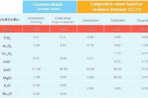  Tabelle 4: Chemische Zusammensetzung ausgewählter Festgesteine (Kundendaten und Literaturangaben)&nbsp; 