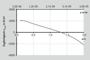  8	Zugfestigkeit σZ,FB über a/x bzw. a; δ = 40°; Xm = 19,6 %; εA = 0,68 • Tensile strength σZ,FB against a/x and a; δ = 40°; Xm = 19.6 %; εA = 0.68 