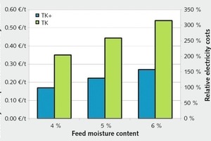  6	Stromkosten pro Tonne TrockengutElectricity costs per metric tonne of dry material 