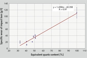  11 Abhängigkeit des spezifischen Schlagleistenverschleißes vom äquivalenten Quarzanteil • Dependence of specific impact-shoe wear on equivalent quartz content 