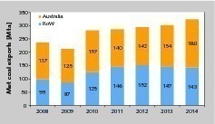  7	Exporte von Kokskohle • Metallurgical grade coal exports 