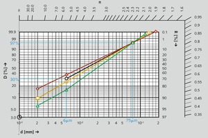  <div class="bildtext">4 RRSB-Verteilung – grüne und gelbe Kurve: klassische PGV einer Pendelmühle; schwarze Kurve: Anforderungen der API&nbsp;13A an die Feinkörnigkeit von Schwerspat; rote Kurve: klassische PGV einer Kugelmühle • RRSB Distribution – green and yellow curve: typical Pendulum Mill PSD; black curve: API&nbsp;13A fineness requirements for barite; red curve: typical Ball Mill PSD</div> 