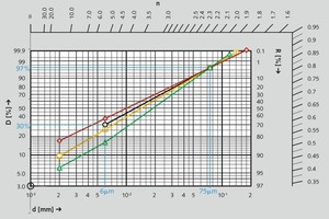  4	RRSB-Verteilung – grüne und gelbe Kurve: klassische PGV einer Pendelmühle; schwarze Kurve: Anforderungen der API 13A an die Feinkörnigkeit von Baryt; rote Kurve: klassische PGV einer Kugelmühle • RRSB Distribution – green and yellow curve: typical Pendulum Mill PSD; black curve: API 13A fineness requirements for barite; red curve: typical Ball Mill PSD 