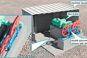  12 Travel rope drive station with double grooved traction sheave and deflec-tor sheave for rope return to the traction sheave  