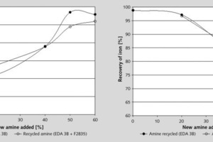  12 Eisengehalt und Ausbringen mit rückgewonnenen Aminen • Iron concentration and recovery with recycled amine  