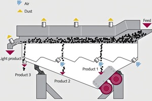  8 AKAFLOW Fluidised Bed Apparat • AKAFLOW fluidized bed machine 