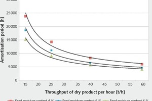  9	Amortisationsdauer abhängig vom Trockengutdurchsatz Amortisation period as a function of the dry material throughput 