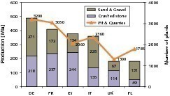  3	Produktionsmenge, Werke in ausgewählten Ländern (UEPG) 