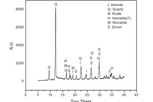  3	Röntgenbeugungsdiagramm einer entschlämmten Rotsedimentprobe • XRD pattern of deslimed red sediment sample 