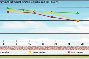  1	Recycling von nicht-sortenreinem Leichtbeton: Die quantitativen Ergebnisse, die sich durch die verschiedenen Zerkleinerungsmaschinen erzielen lassen, unterscheiden sich nicht signifikant • Recycling of mixed lightweight concrete: the quantitative results that can be obtained with the ­different comminution machines do not differ significantly 