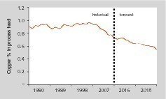  6 Entwicklung des Kupferanteils im Erz • Development of the copper content in ore 