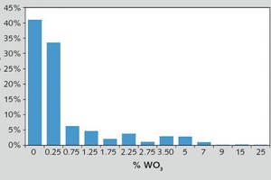  6 Scheelite ore&nbsp;– Marginal Grade Histogram 