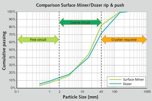  3 PSD of surface miner and dozer in coal and boundary values in the processing plant 