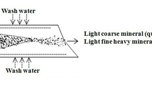  6 Schematische Darstellung der Mineralseparation ● Schematic picture of the mineral separation 