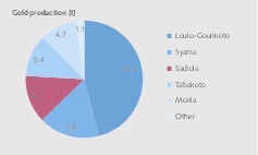  14 Gold producers in Mali in 2015 