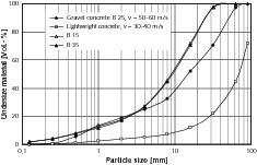  	Cumulative size distribution curves of screen underflow of the finest comminution products of the concrete B 25 and the coarsest comminution product of the lightweight concrete compared to the impact crusher comminution products of the concretes B 15 and B 35 