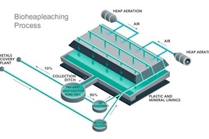  13		Oxidatives BioHeap Leach Verfahren • Oxidative bio heap leach process 