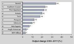  17 Wachstum ausgewählter Kupferproduzenten 2000-2011 • Growth of selected copper producers 2000-2011 