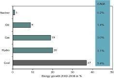  Growth in primary energy requirement (BP Stat. Rev. of World Energy, 2009) 