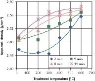  	 Starting material 4/8&nbsp;– influences of the treatment temperature and the milling time on the apparent density of the coarse product 