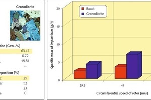  13	Einfluss des Mineralbestandes auf den spezifischen Schlagleistenverschleiß (Basalt aus Nieder-Ofleiden, Granodiorit aus Demitz-Thumitz)Influence of mineral composition on specific wear of impact bars (basalt from Nieder-Ofleiden, granodiorite from Demitz-Thumitz) 