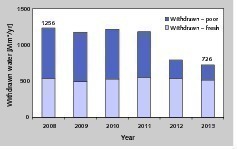  6 Wasserbedarfsentwicklung eines Minenunternehmens • Development of a mining company’s water requirement 