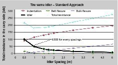  2	Anteile des Gesamtwiderstands im Obertrum in Abhängigkeit von der Tragrollenteilung bei konventionellem Vorgehen • Distribution of the total resistance in the carry side based on the idler spacing using the conventional approach 