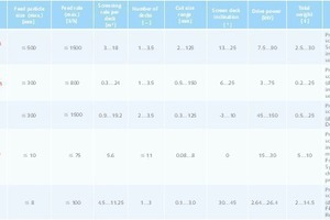  Table 2: “Screening technology” of HAVER NIAGARA GmbH Münster (extract) 