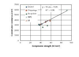  	 Fictitious comminution resistance as a function of the ­compressive strength of the concretes 