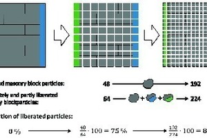  5	Befreiung von Wertstoffpartikeln durch die Aufschlusszerkleinerung anhand eines Mauerwerksegmentes • Liberation of recyclable particles with liberation comminution based on a segment of masonry 