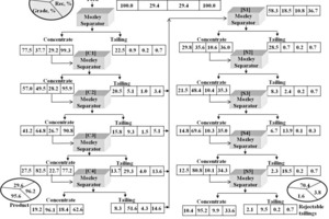  11		Fließschema mit Materialbilanz der Rückgewinnung von Schwermineralen aus dem Rotsediment von Bhimunipatnam, Andhra Pradesh unter Verwendung des Mineralseparators • Flow sheet with material balance on recovery of total heavy minerals from red sediments of ­Bhimunipatnam, Andhra Pradesh by using the mineral separator 