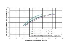  	 Comparison of the results with different types of lining with ­different mill speed (limestone) 