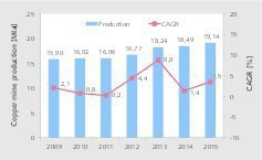  16	Entwicklung der Kupfer-Minenproduktion 