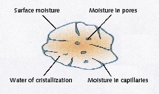  Forms of moisture binding 