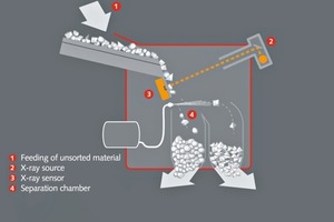  10 Aufbau eines sensorgestützten Sortiersystems • Configuration of a sensor-assisted sorting system  