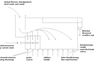  2 Funktionsprinzip AKOREL-Freifallklassierers ● The functional principle of the AKOREL free-fall classifier 