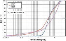  	Grain size distribution with combination of the results of the CPA and the Coulter 