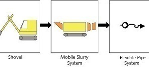 Mobile slurrier concept for oil sand [7] 